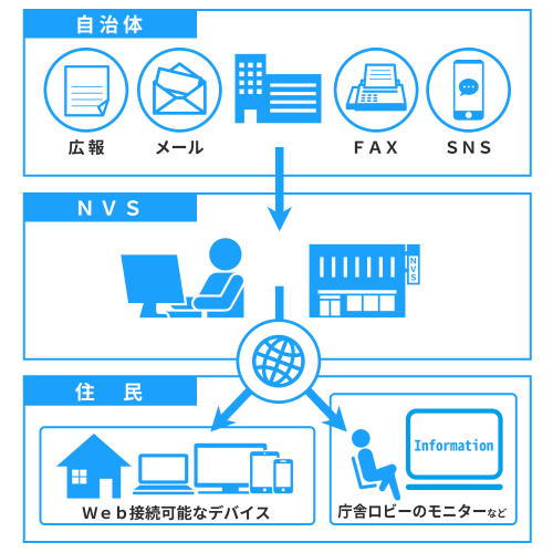 自治体からはNVSへ発注するだけでOK