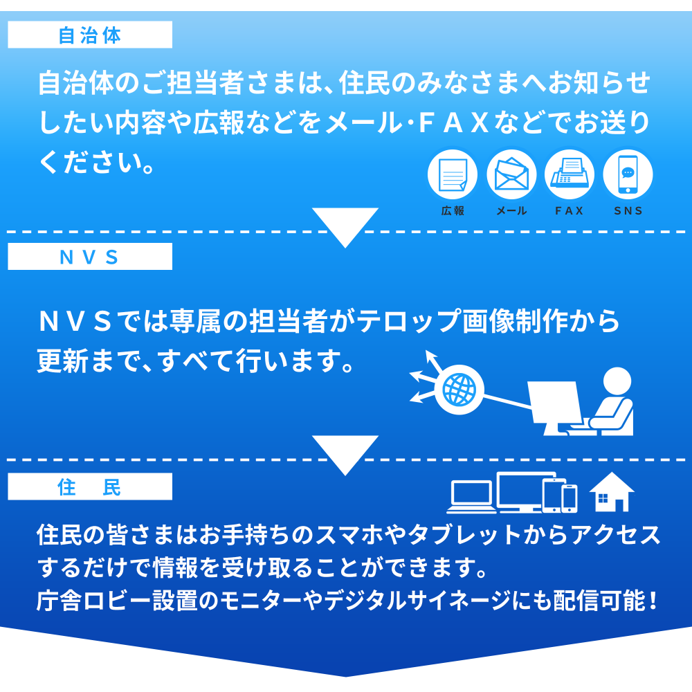 自治体からはNVSへ発注するだけでOK